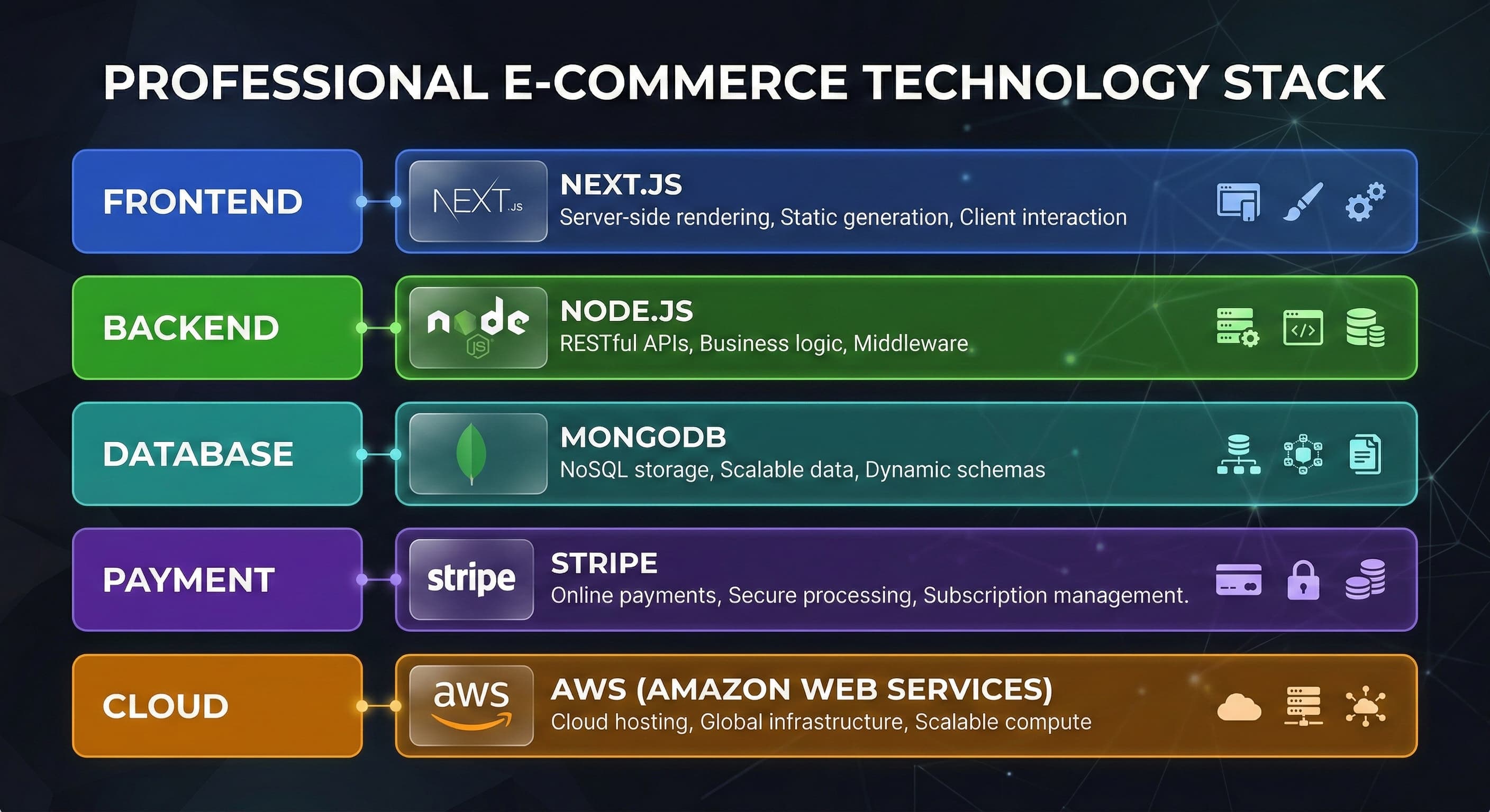 E-Ticaret Teknoloji Yığını